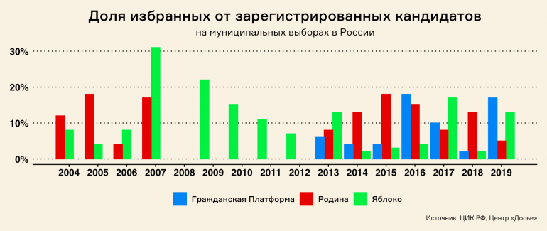 Реферат: Выборы и избирательные системы. Практика выборов в современной России